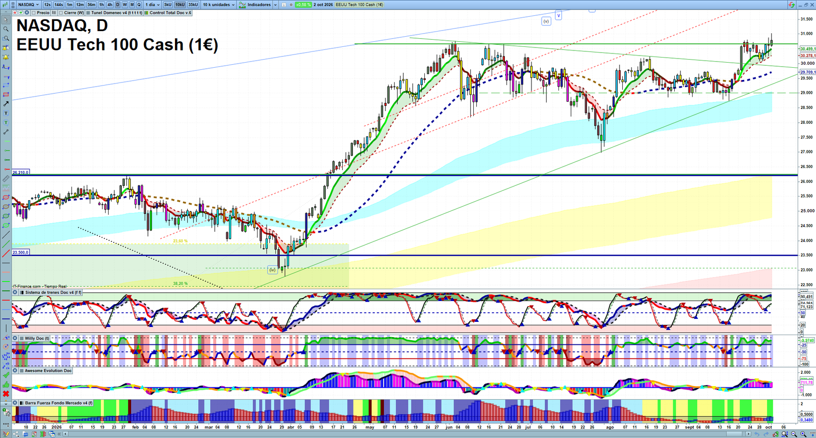 Nasdaq daily technical analysis chart showing key levels, price action and possible reaction zones